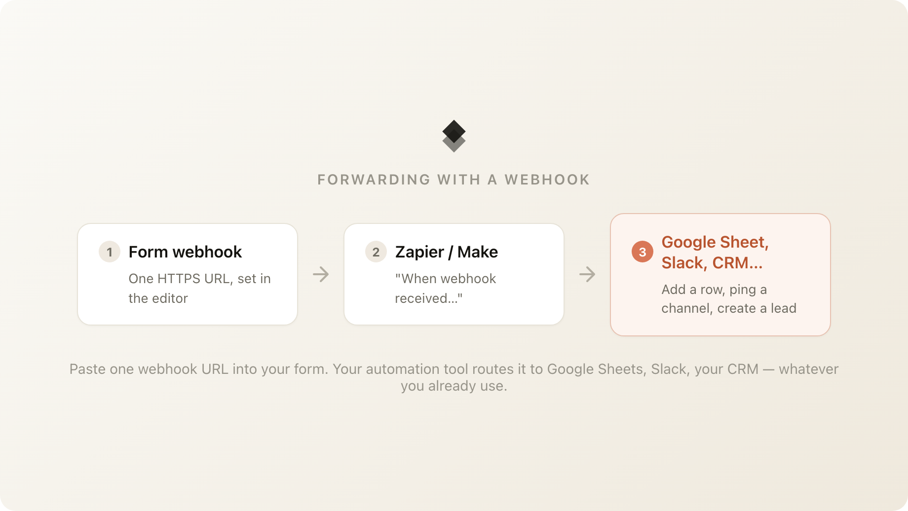 Forwarding flow: a form webhook goes to Zapier or Make, which routes it to Google Sheets, Slack, or your CRM.