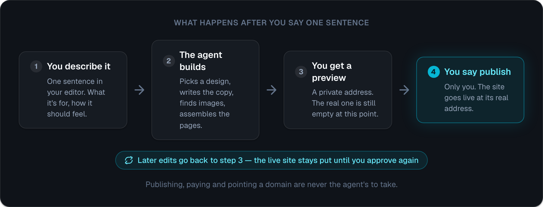 A four-step diagram: you describe it, the agent builds, you get a preview at a private address, you say publish. A loop underneath notes that later edits go back to the preview step and the live site stays put until you approve again.